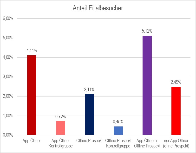 Filialbesucher