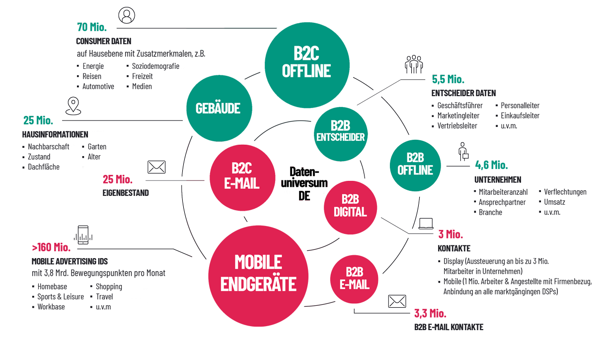 Das Capaneo Datenuniversum mit seinen Milliarden an Daten aus den Bereichen B2B, B2C, Mobile Advertising IDs, Gebäudedaten usw.