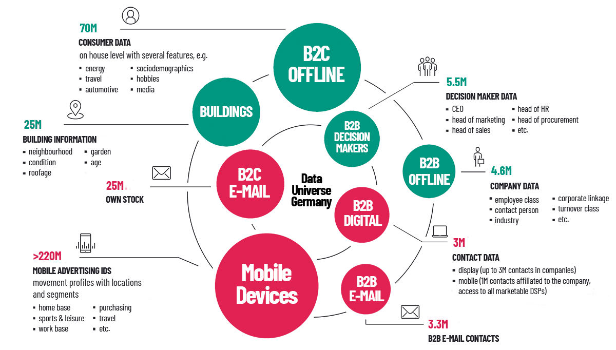 Capaneo Data Universe - Customer data of all kind, mobile, building information, Mobile Advertising IDs, B2B and B2C and so on