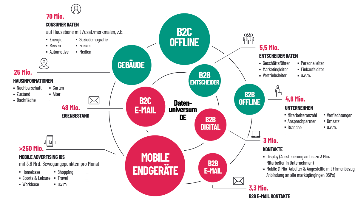 Das Capaneo Datenuniversum mit seinen Milliarden an Daten aus den Bereichen B2B, B2C, Mobile Advertising IDs, Gebäudedaten usw.