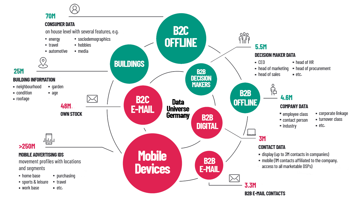 Capaneo Data Universe - Customer data of all kind, mobile, building information, Mobile Advertising IDs, B2B and B2C and so on
