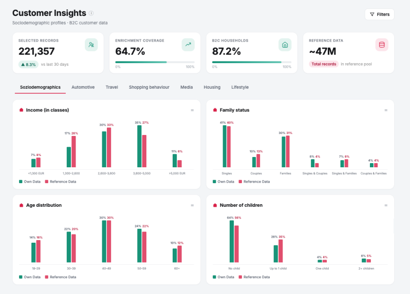 Customer Insights nach Anreicherung mit dem Capaneo Datenuniversum